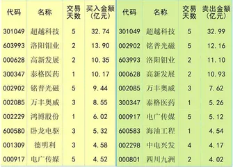 市场信心回升　外资大幅流入