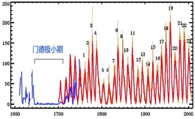 太阳黑子周期高峰即将来临（上）