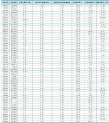 一周成交量大幅增加前50只个股