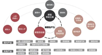 掘金新质生产力