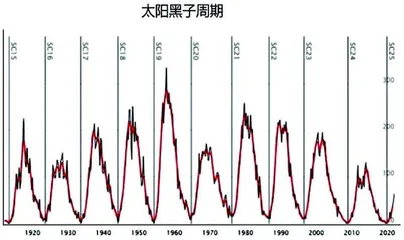 太阳黑子周期高峰即将来临(上)1