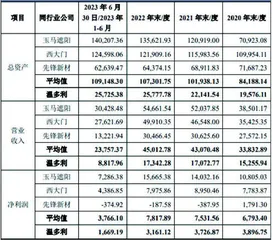 温多利:关联交易存疑边募资边分红1