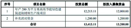 温多利:关联交易存疑边募资边分红2