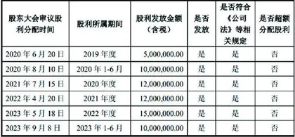 温多利:关联交易存疑边募资边分红3