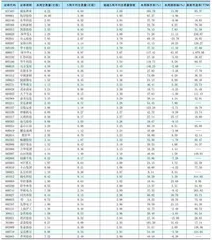 一周成交量大幅增加前50 只个股