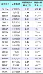  两融规模持续回升　转融券新规落地