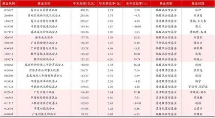 2024年主动权益类基金收益率、规模前50名1