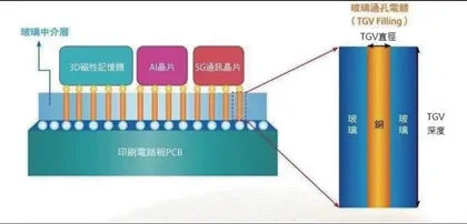 玻璃通孔(TGV)技术的前景及机遇3