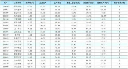 一周资金净流入(出)额前20名1