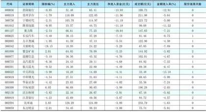 一周资金净流入(出)额前20名1