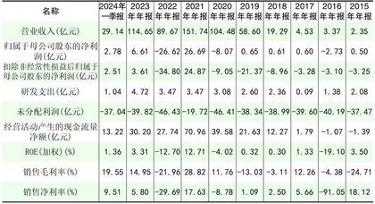 彩虹股份:2023年扭亏为盈已20年未分红1