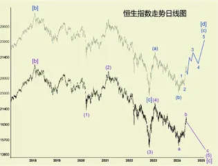 港股中期上升浪是否结束?1