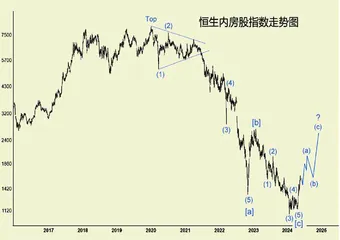 港股中期上升浪是否结束?2