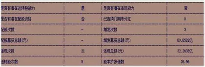 山东黄金:定增的必要性和紧迫性存争议2