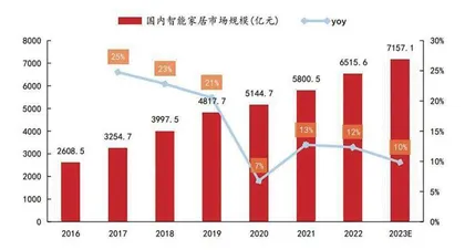 智能家居:以旧换新正当时 产业消费双升级2