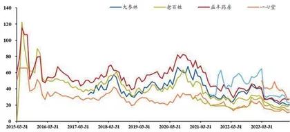 连锁药店:估值处于低位 政策助力龙头成长1