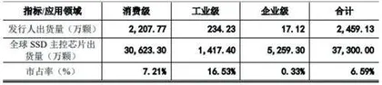 极速闯关科创板的联芸科技成色几何?1