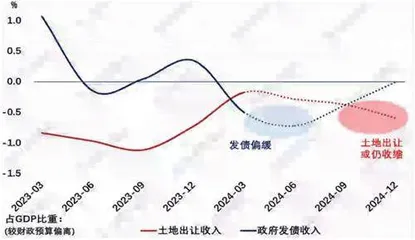 年中重估经济