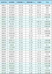本周创出今年以来新高的股票