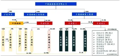 神船”诞生：中国重工与中国船舶将合并