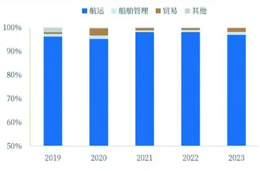 国航远洋:运力结构持续优化 前三季度业绩高增1