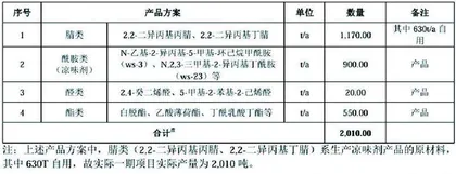 中草香料:产能闲置仍翻倍扩产 内控混乱屡次被处罚1