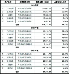 富特科技:业绩持续性待考1
