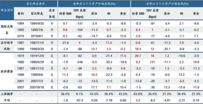 美联储“降息预期”如何影响A股?1