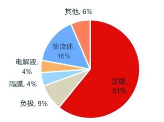 固态电池:锂电升级重要方向 产业落地持续加速1