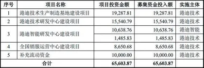 港迪技术:边分红边补流营收增速下滑1
