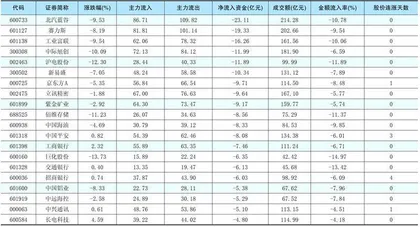 一周资金净流入(出)额前20名1
