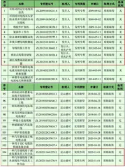 沪光股份:每隔两年便开启一次定增 十二年来仅两项发明专利1