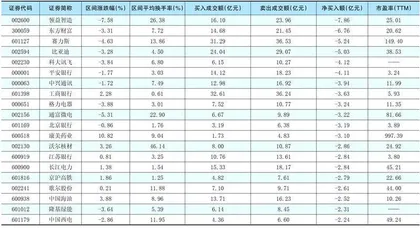 一周超大单资金净增(减)仓股前20名1