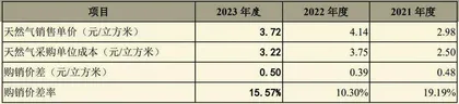 浙能燃气:大额分红后募资业绩持续性待考1