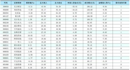 一周资金净流入(出)额前20名1