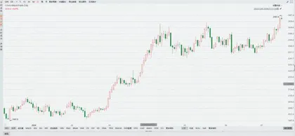 美联储降息预期大增黄金及部分股市上涨1