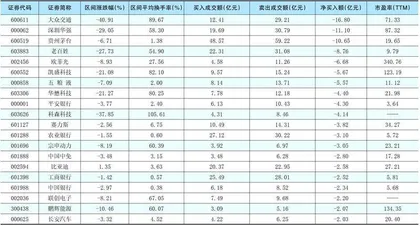 一周超大单资金净增(减)仓股前20名1
