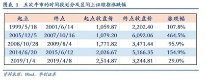 牛市进程的八个观测指标
