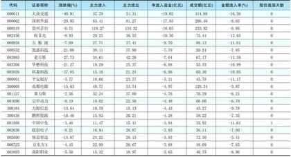 一周资金净流入(出)额前20名1