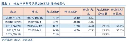 牛市进程的八个观测指标5