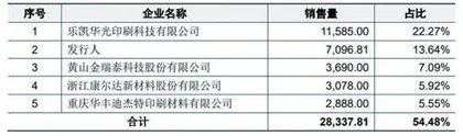强邦新材:印刷版材第一股亮相深主板1