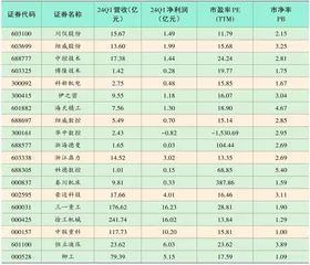 关注三大投资方向1
