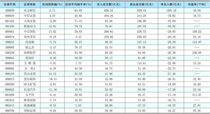 一周超大单资金净增(减)仓股前20名1