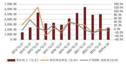 浅析资本市场改革与证券公司业绩