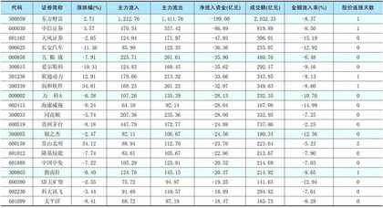 一周资金净流入(出)额前20名1
