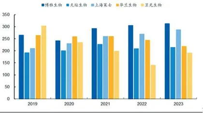 博雅生物:行业前景可期主业经营稳健1