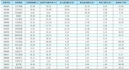 一周超大单资金净增（减）仓股前20名