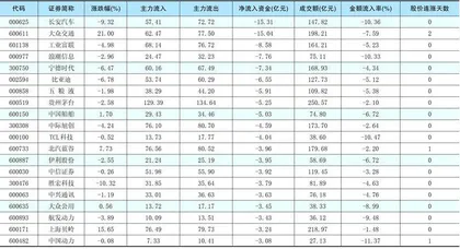 一周资金净流入(出)额前20名1