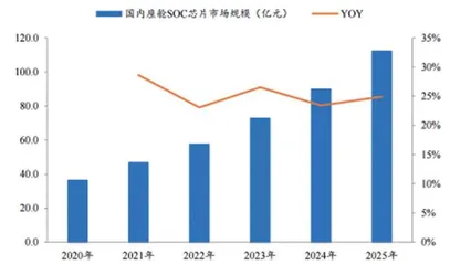 SoC:产业趋势向上 市场规模可期2