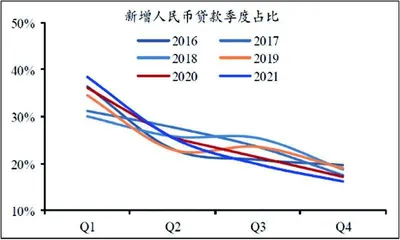 迎接新一轮信用扩张周期